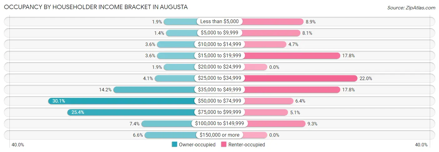 Occupancy by Householder Income Bracket in Augusta