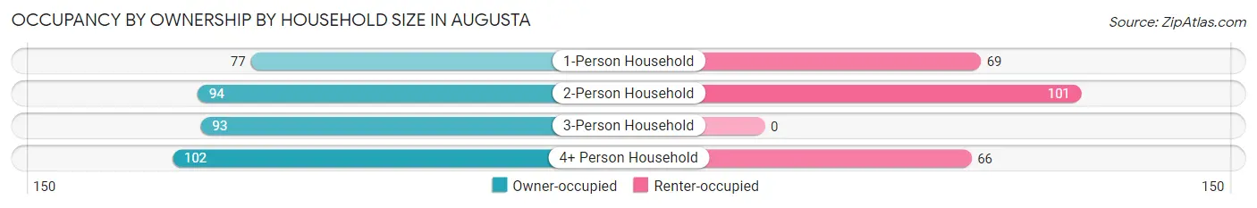 Occupancy by Ownership by Household Size in Augusta