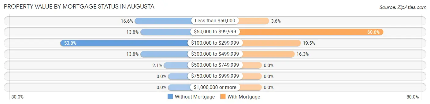 Property Value by Mortgage Status in Augusta