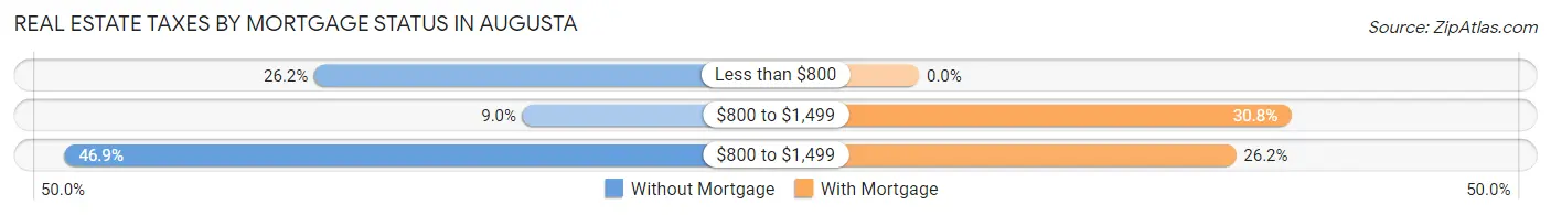 Real Estate Taxes by Mortgage Status in Augusta