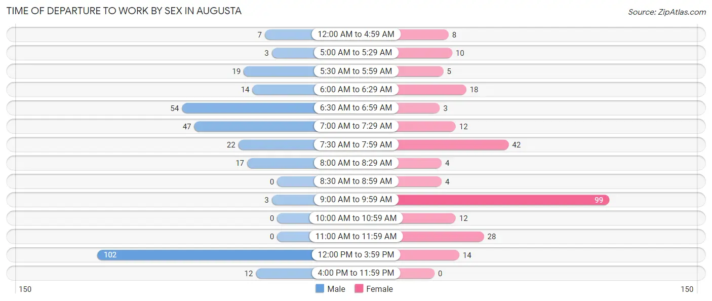 Time of Departure to Work by Sex in Augusta