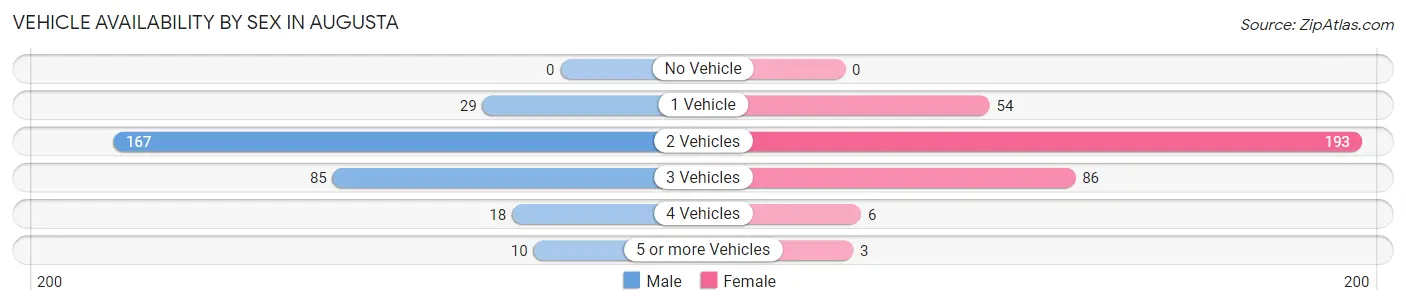 Vehicle Availability by Sex in Augusta