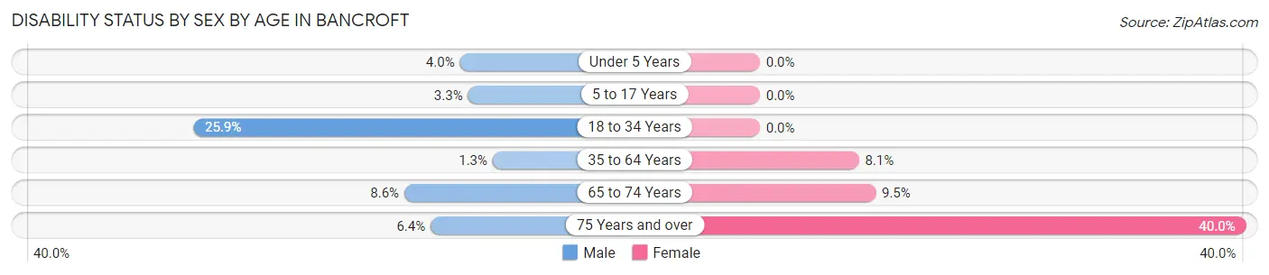 Disability Status by Sex by Age in Bancroft