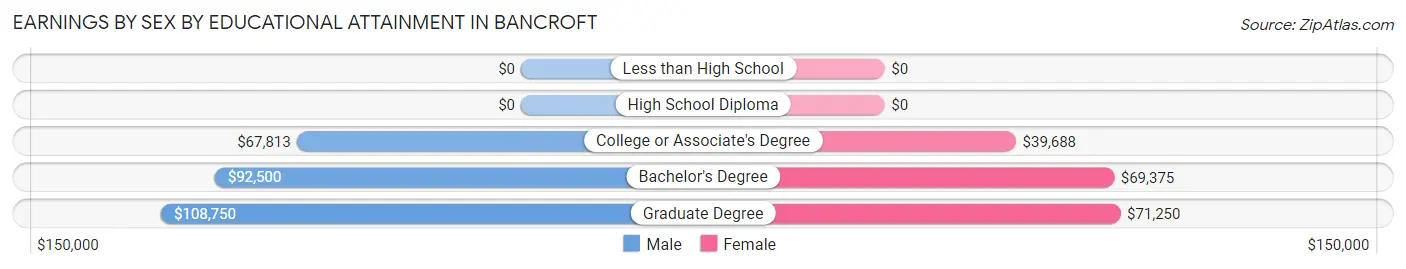 Earnings by Sex by Educational Attainment in Bancroft
