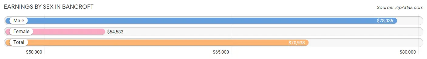 Earnings by Sex in Bancroft