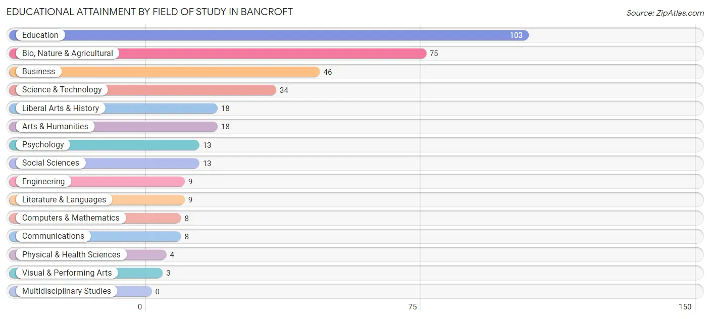 Educational Attainment by Field of Study in Bancroft