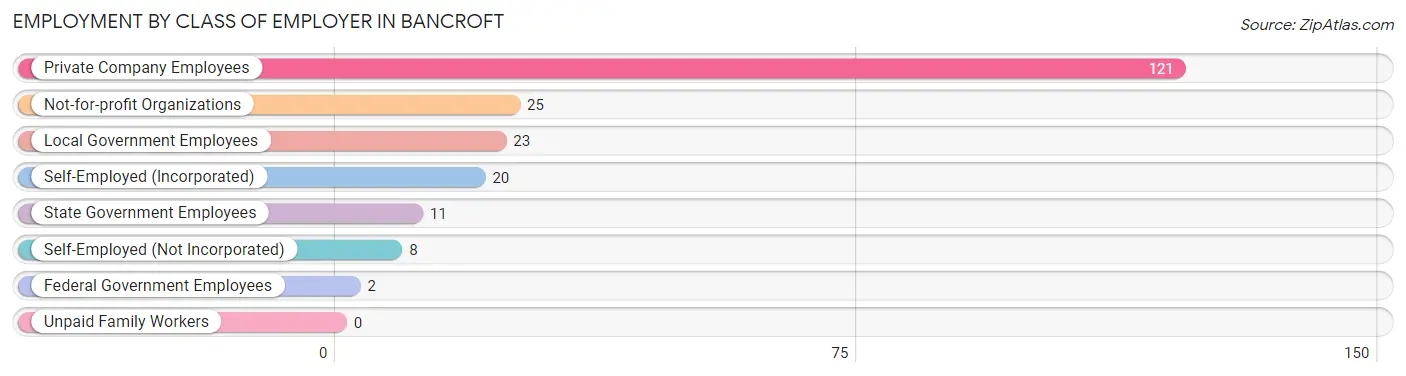 Employment by Class of Employer in Bancroft
