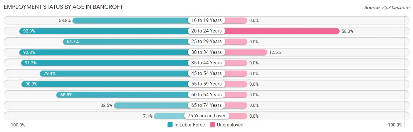 Employment Status by Age in Bancroft