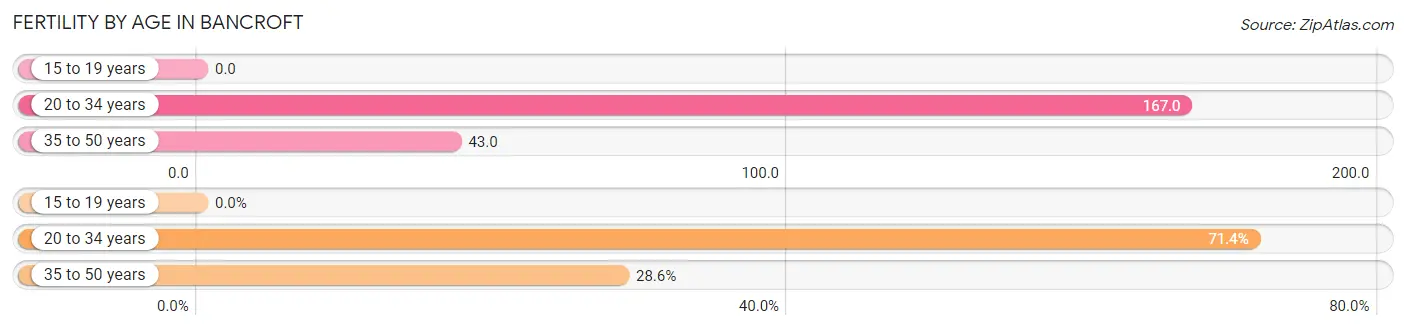 Female Fertility by Age in Bancroft