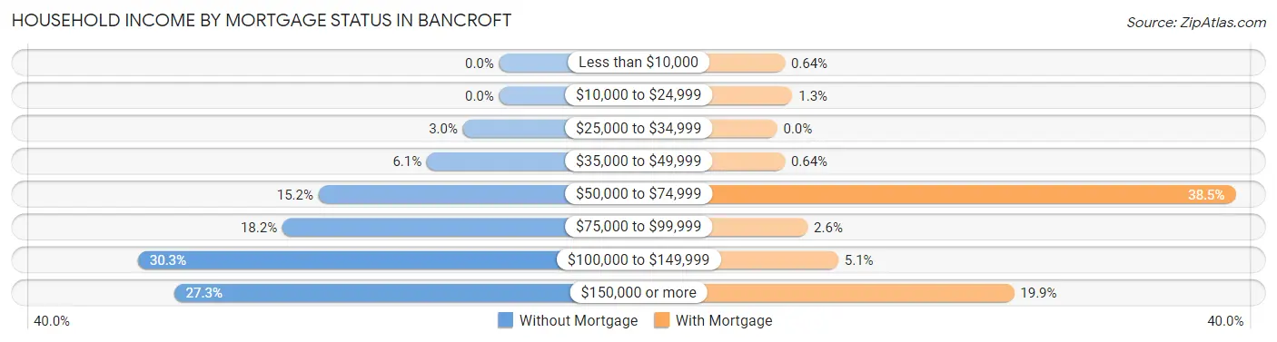 Household Income by Mortgage Status in Bancroft