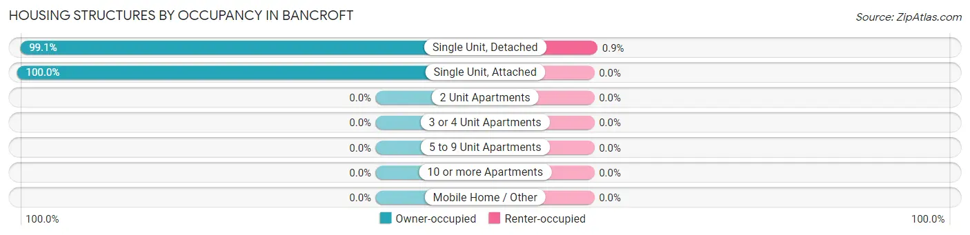 Housing Structures by Occupancy in Bancroft