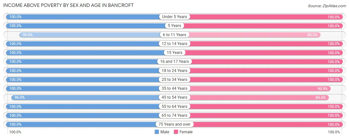 Income Above Poverty by Sex and Age in Bancroft