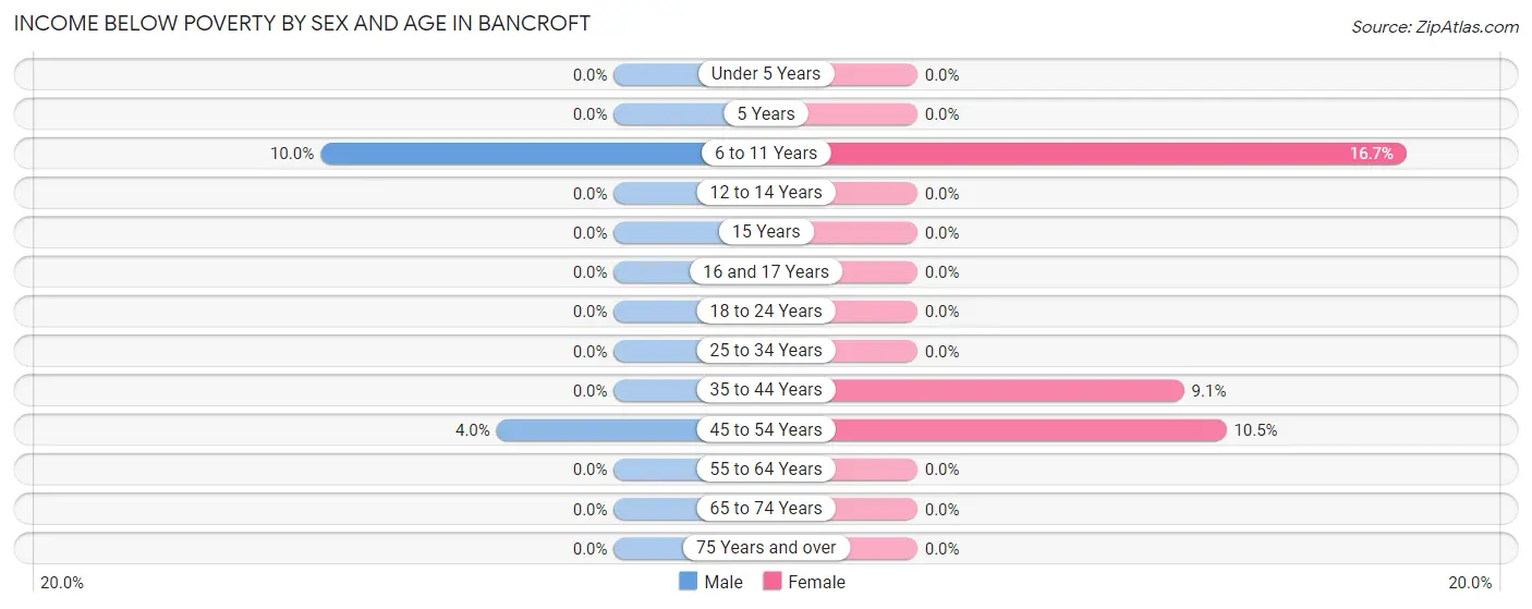 Income Below Poverty by Sex and Age in Bancroft