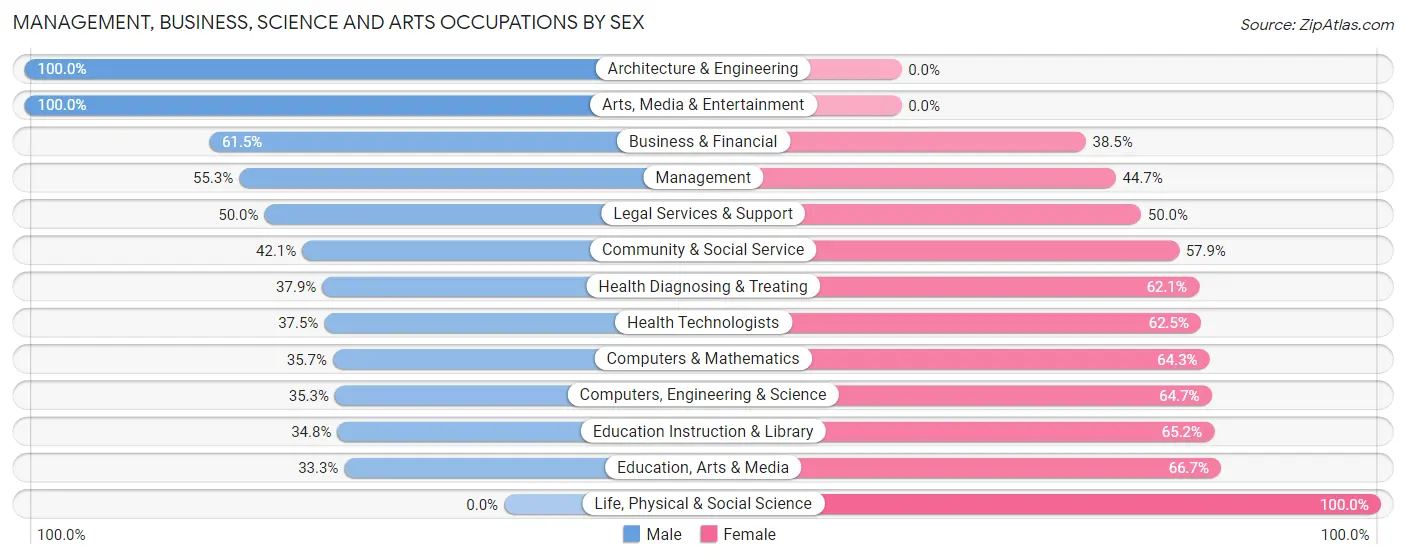 Management, Business, Science and Arts Occupations by Sex in Bancroft