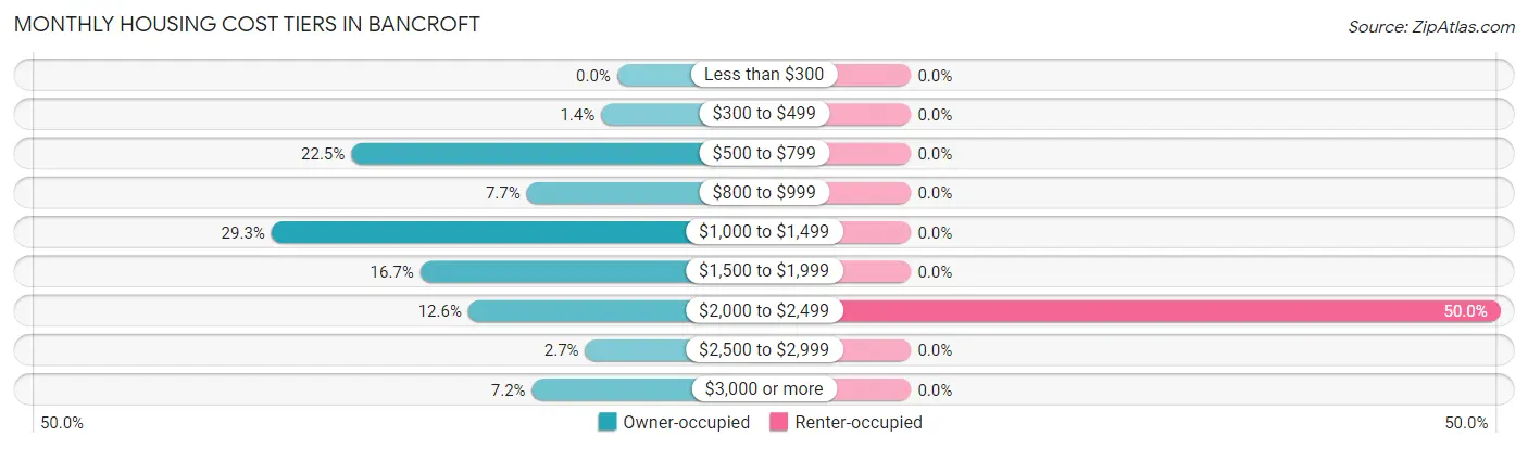 Monthly Housing Cost Tiers in Bancroft