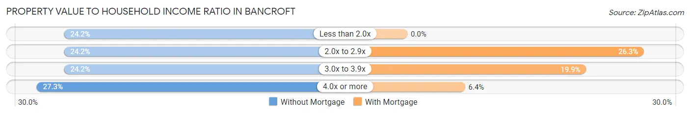Property Value to Household Income Ratio in Bancroft