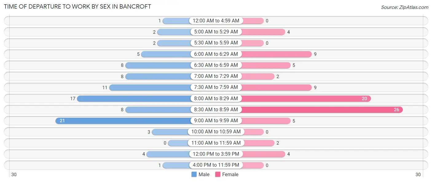 Time of Departure to Work by Sex in Bancroft
