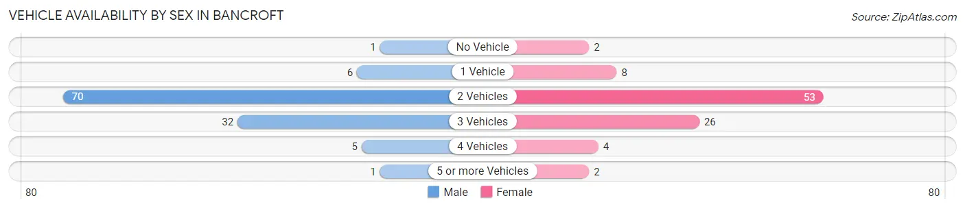 Vehicle Availability by Sex in Bancroft