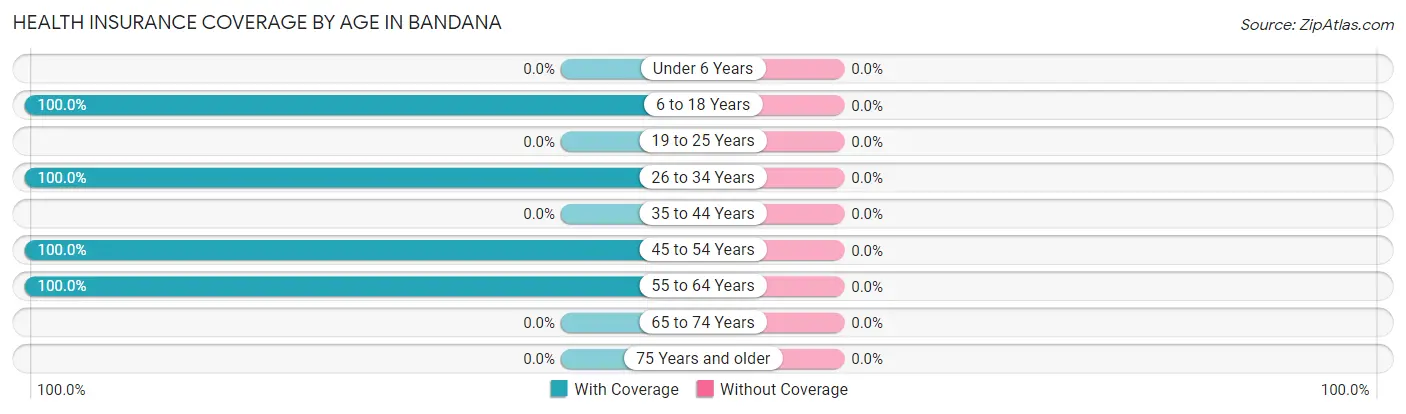 Health Insurance Coverage by Age in Bandana