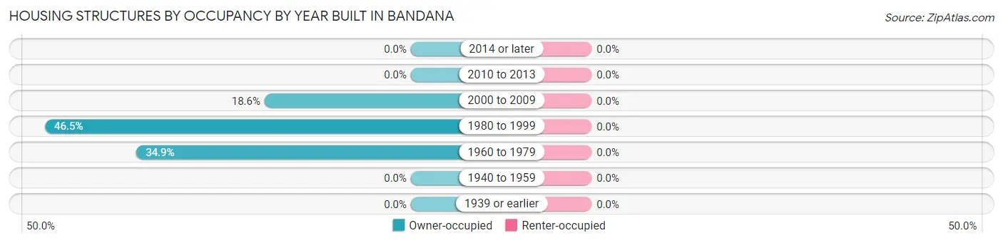 Housing Structures by Occupancy by Year Built in Bandana