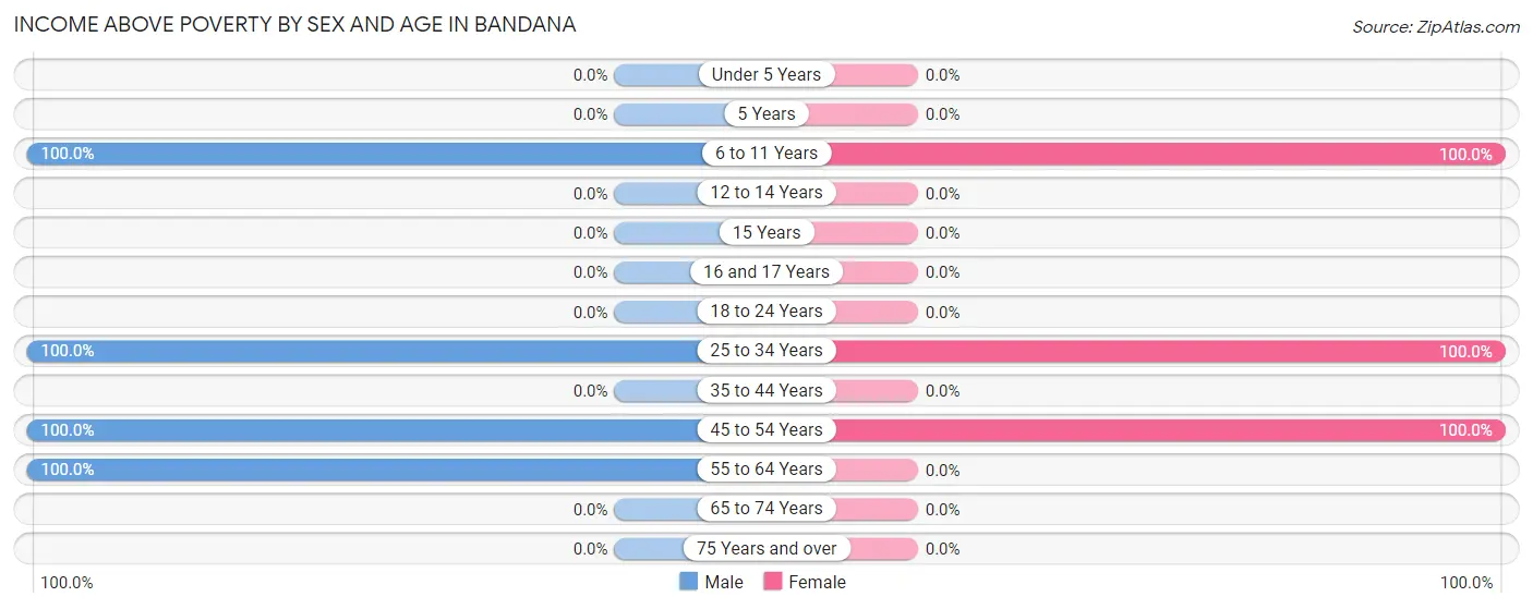 Income Above Poverty by Sex and Age in Bandana