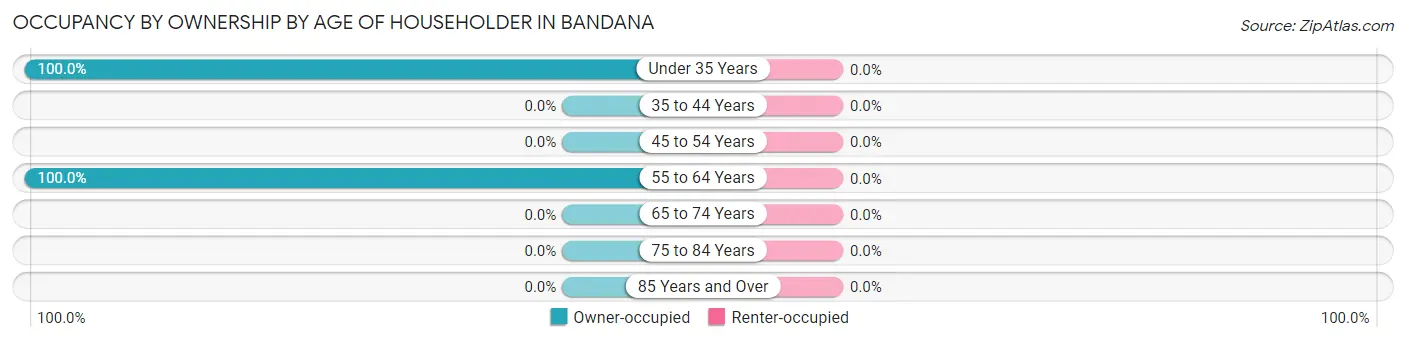 Occupancy by Ownership by Age of Householder in Bandana
