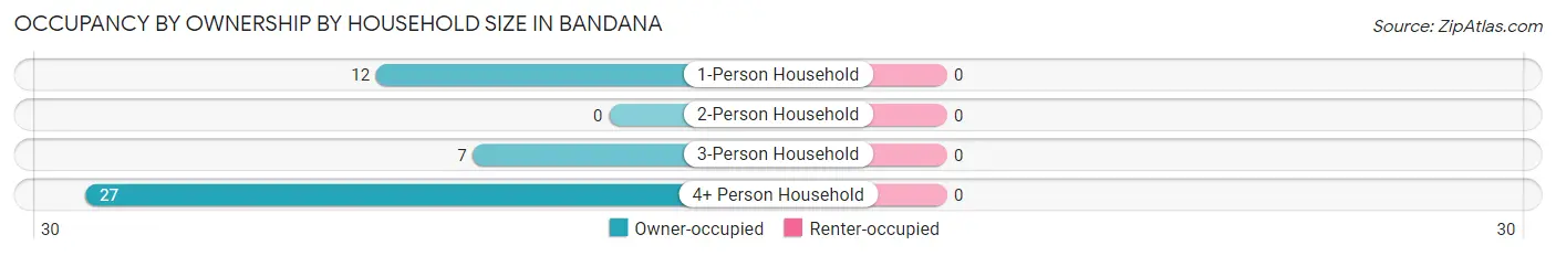 Occupancy by Ownership by Household Size in Bandana