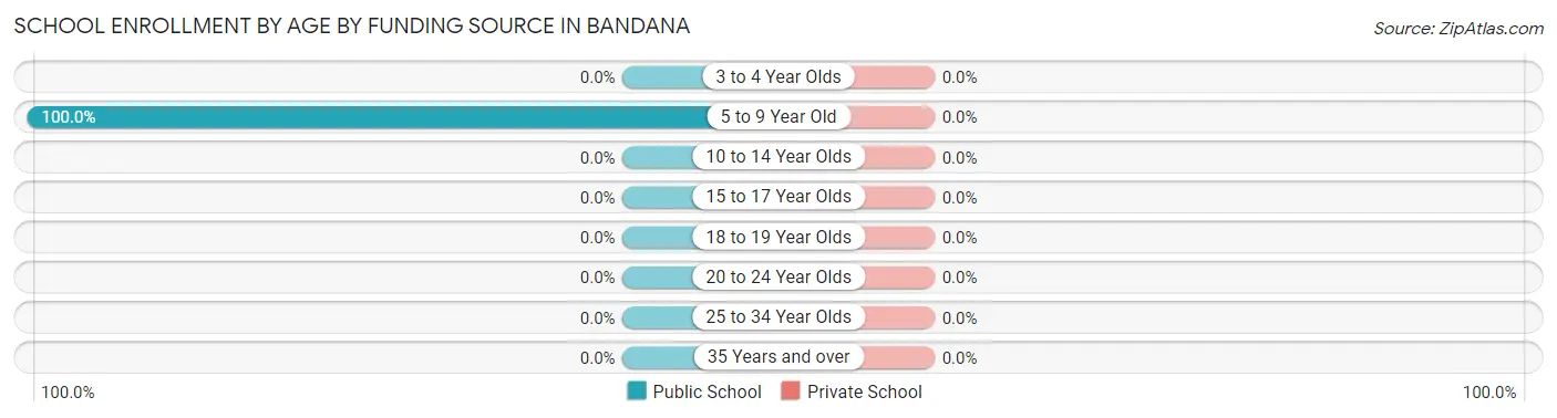 School Enrollment by Age by Funding Source in Bandana