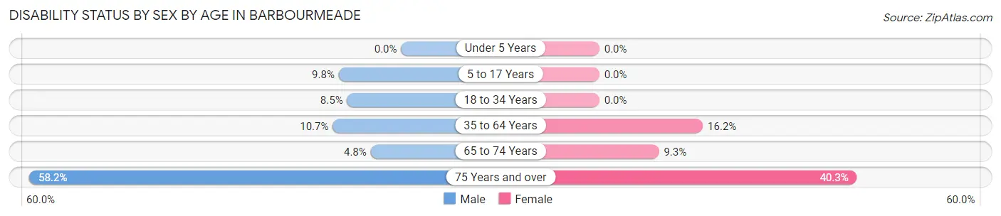 Disability Status by Sex by Age in Barbourmeade