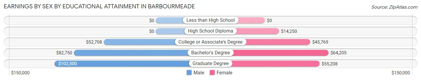 Earnings by Sex by Educational Attainment in Barbourmeade