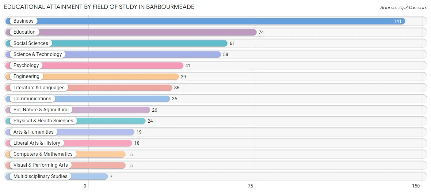 Educational Attainment by Field of Study in Barbourmeade