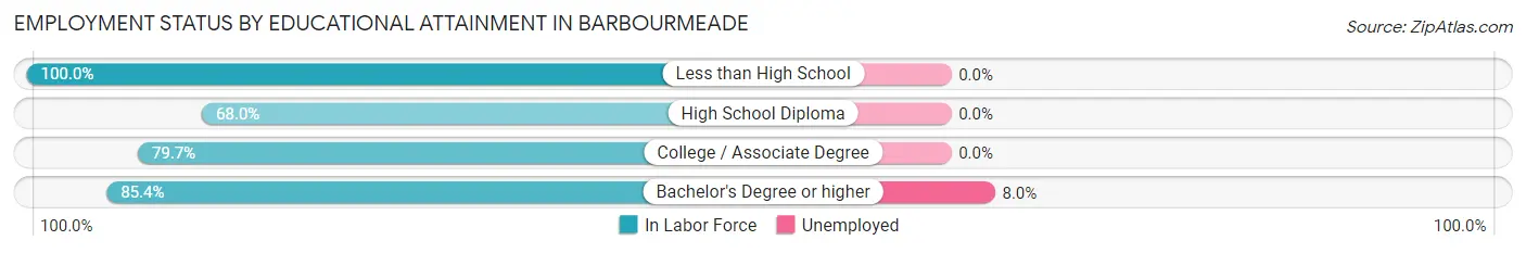 Employment Status by Educational Attainment in Barbourmeade