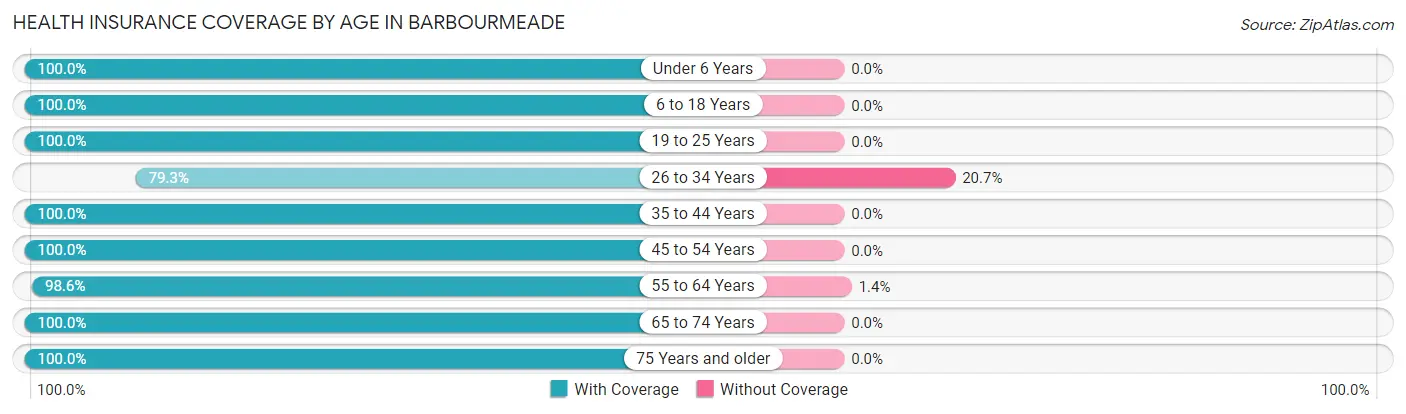 Health Insurance Coverage by Age in Barbourmeade