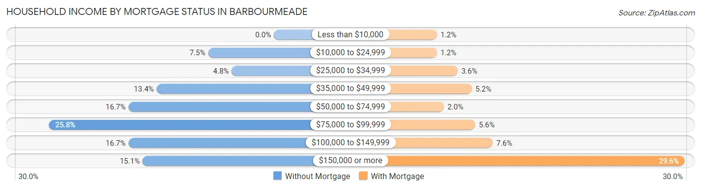 Household Income by Mortgage Status in Barbourmeade