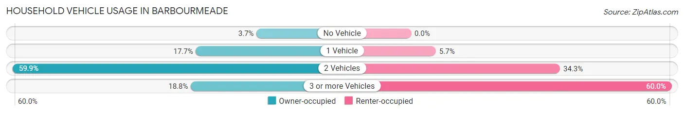 Household Vehicle Usage in Barbourmeade