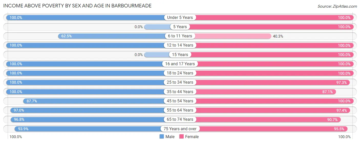 Income Above Poverty by Sex and Age in Barbourmeade