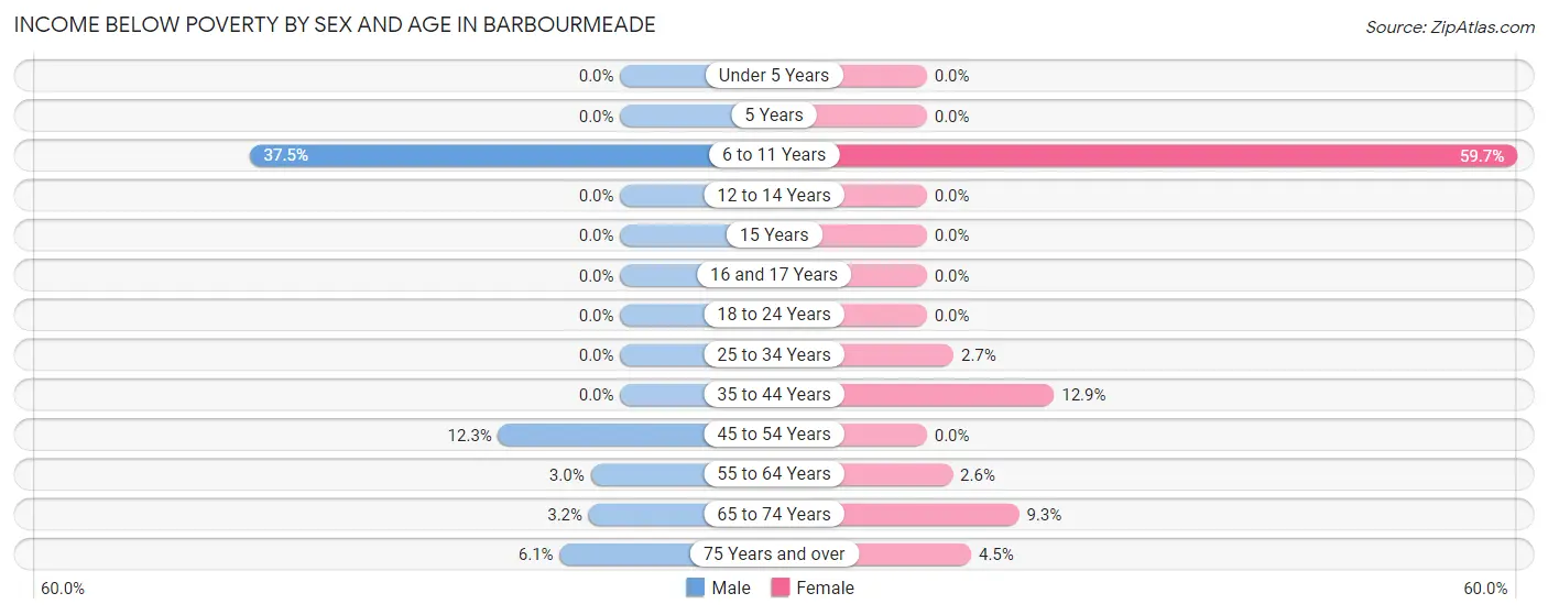 Income Below Poverty by Sex and Age in Barbourmeade