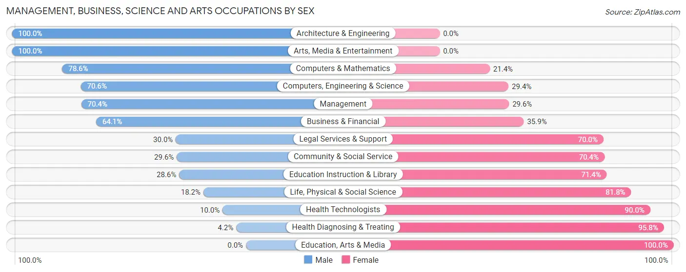 Management, Business, Science and Arts Occupations by Sex in Barbourmeade