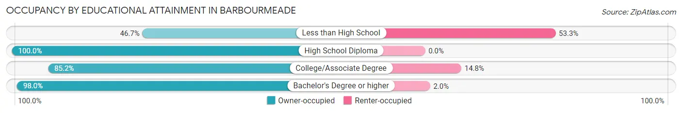 Occupancy by Educational Attainment in Barbourmeade