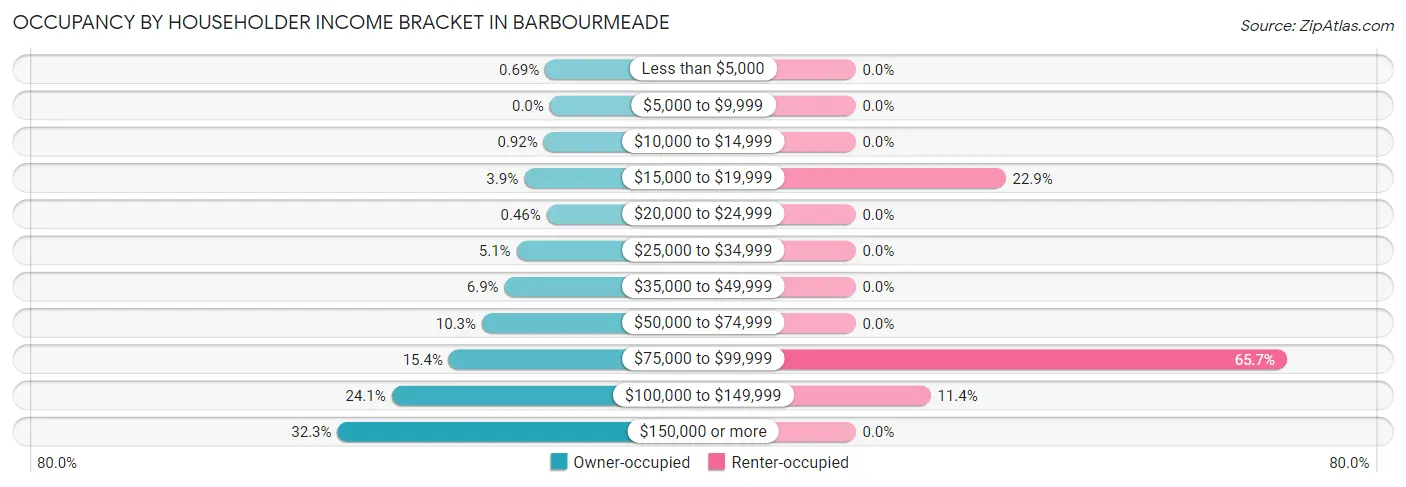 Occupancy by Householder Income Bracket in Barbourmeade