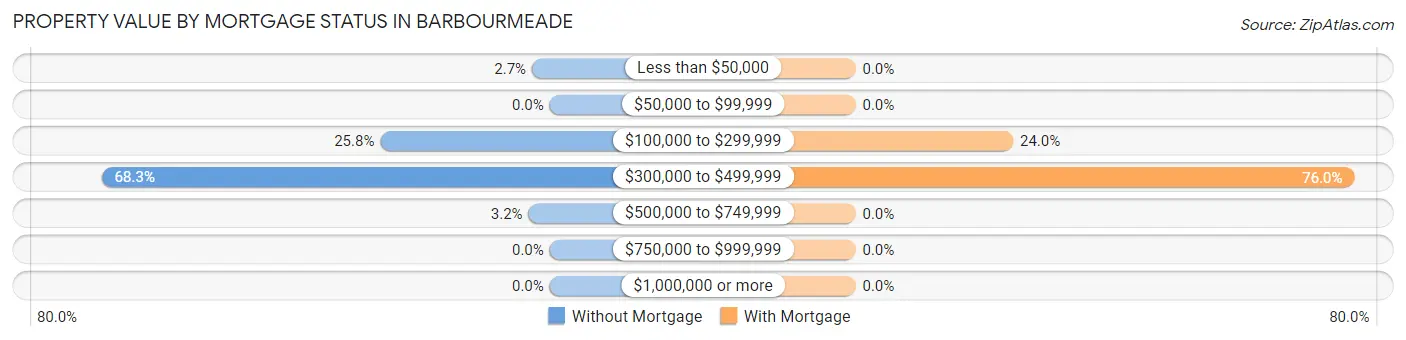 Property Value by Mortgage Status in Barbourmeade
