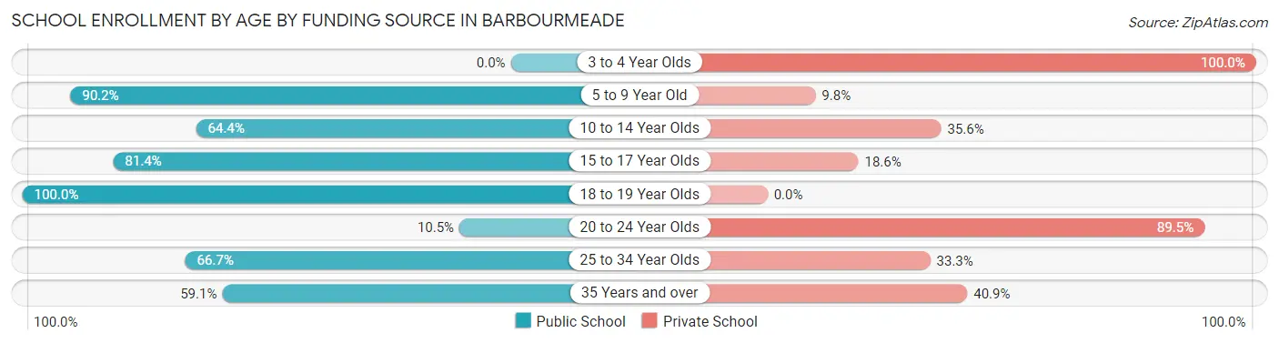School Enrollment by Age by Funding Source in Barbourmeade