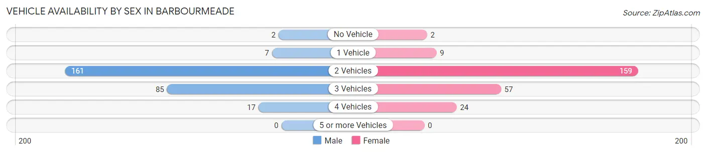 Vehicle Availability by Sex in Barbourmeade