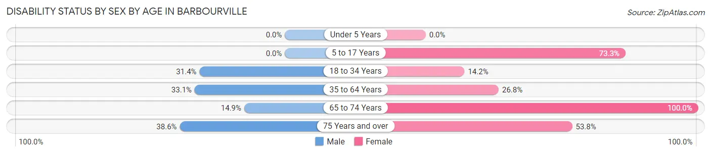 Disability Status by Sex by Age in Barbourville