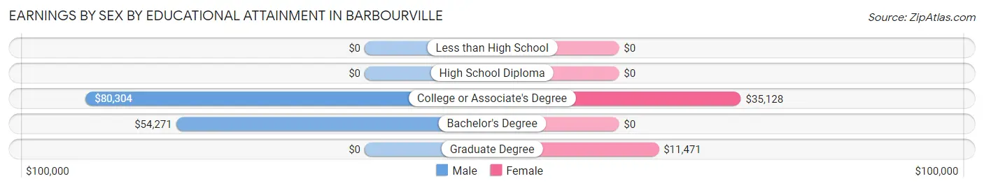 Earnings by Sex by Educational Attainment in Barbourville