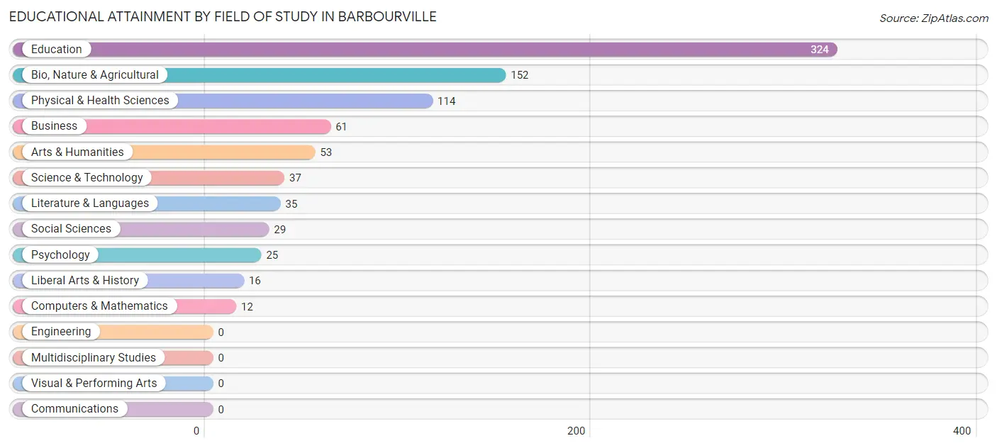 Educational Attainment by Field of Study in Barbourville