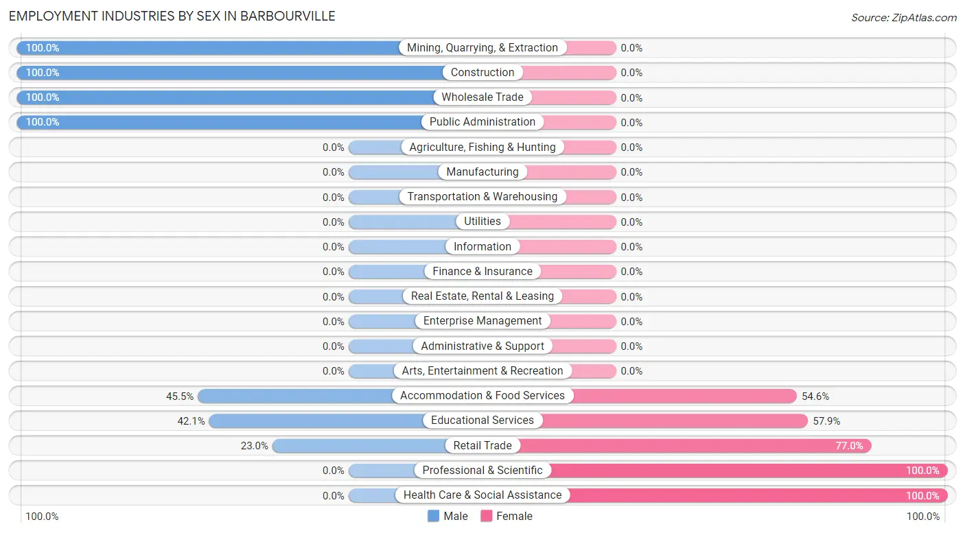 Employment Industries by Sex in Barbourville