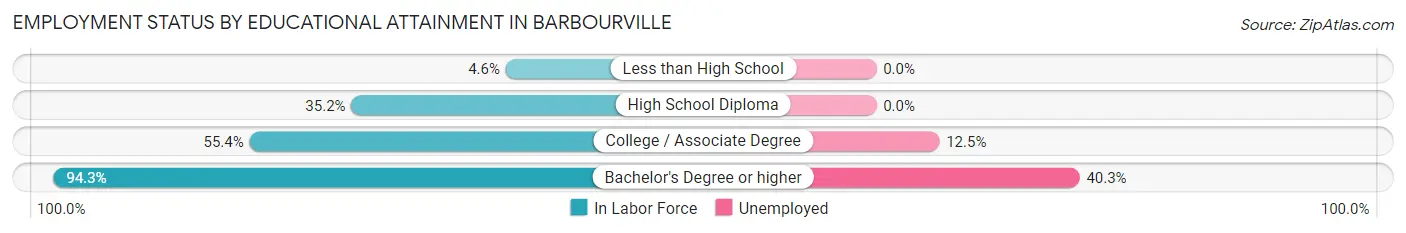 Employment Status by Educational Attainment in Barbourville