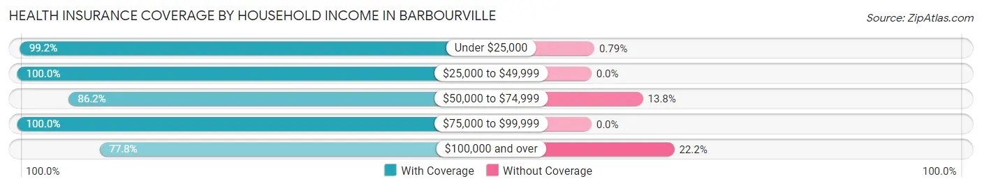 Health Insurance Coverage by Household Income in Barbourville