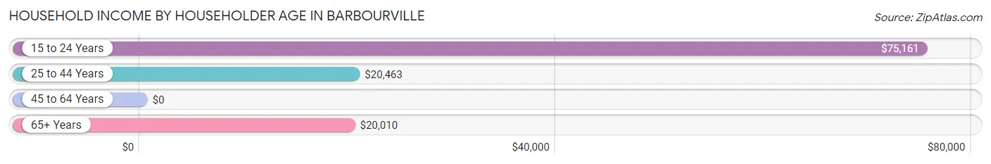 Household Income by Householder Age in Barbourville
